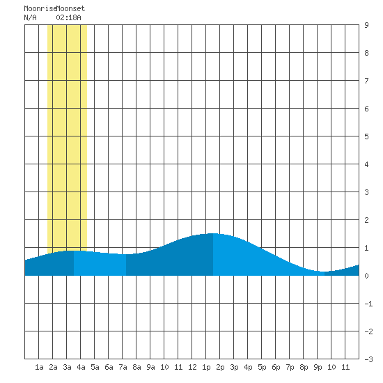 Nome tide chart for Friday, June 30, 2023