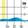 Nome tide chart for Friday, June 30, 2023