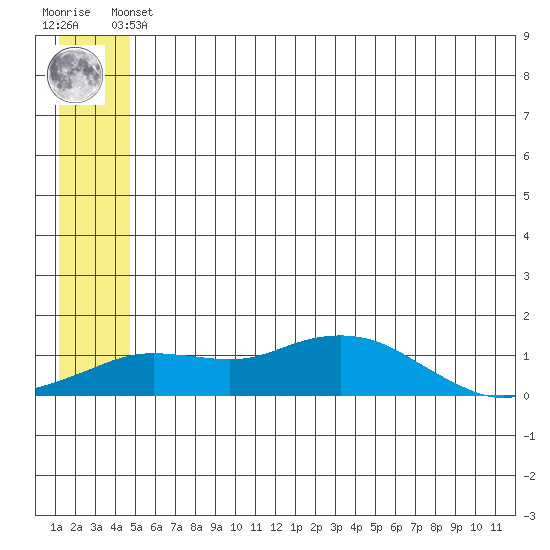 Nome tide chart for Saturday, June 3, 2023