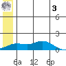 Nome tide chart for Saturday, June 3, 2023