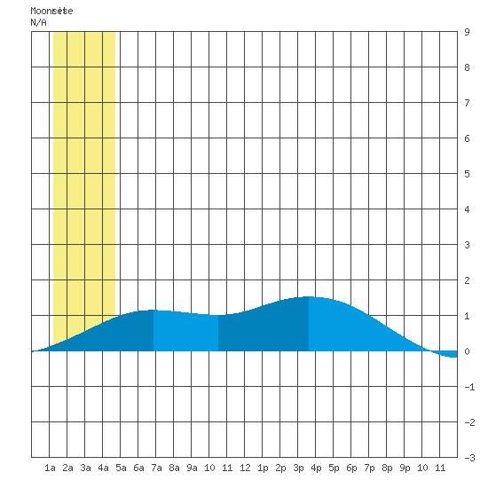 Nome tide chart for Sunday, June 4, 2023