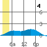 Nome tide chart for Sunday, June 4, 2023