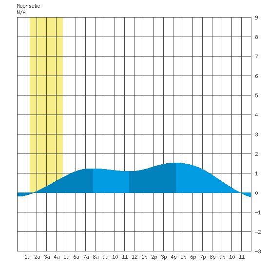 Nome tide chart for Monday, June 5, 2023