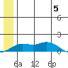 Nome tide chart for Monday, June 5, 2023