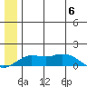 Nome tide chart for Tuesday, June 6, 2023