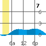 Nome tide chart for Wednesday, June 7, 2023