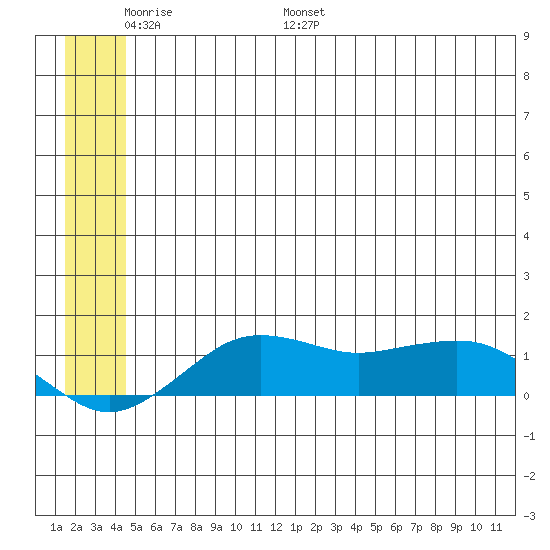 Nome tide chart for Friday, June 9, 2023
