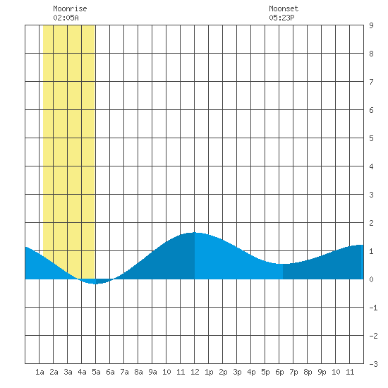 Nome tide chart for Monday, July 10, 2023