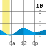 Nome tide chart for Monday, July 10, 2023