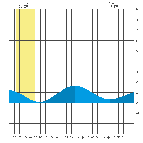 Nome tide chart for Tuesday, July 11, 2023