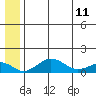 Nome tide chart for Tuesday, July 11, 2023