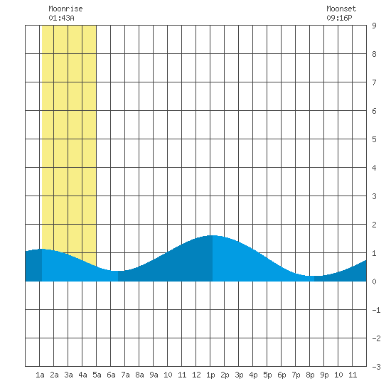 Nome tide chart for Wednesday, July 12, 2023