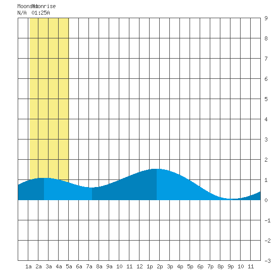 Nome tide chart for Thursday, July 13, 2023