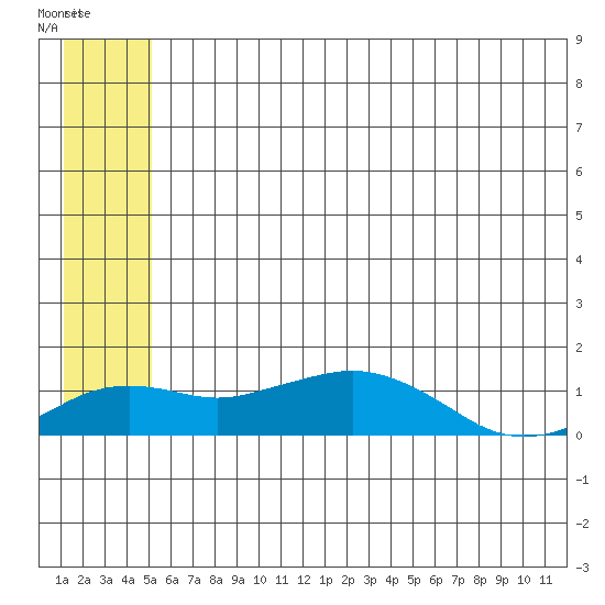 Nome tide chart for Friday, July 14, 2023