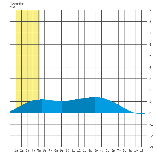 Nome tide chart for Saturday, July 15, 2023