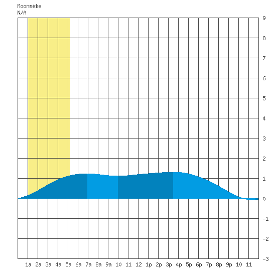 Nome tide chart for Sunday, July 16, 2023