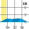 Nome tide chart for Sunday, July 16, 2023