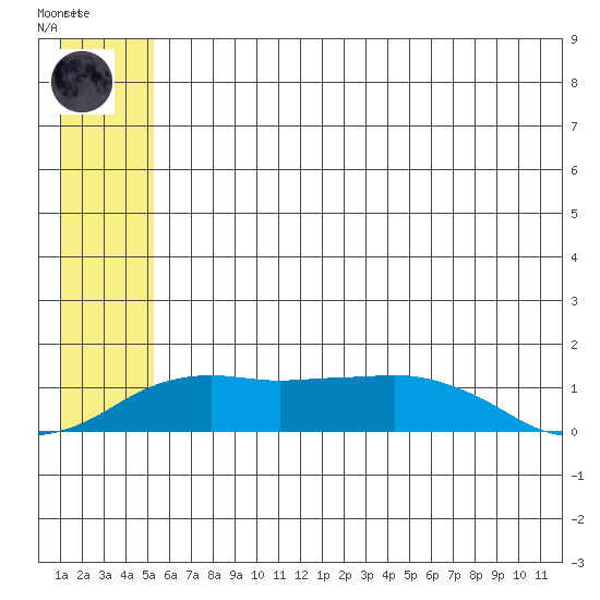 Nome tide chart for Monday, July 17, 2023