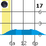 Nome tide chart for Monday, July 17, 2023