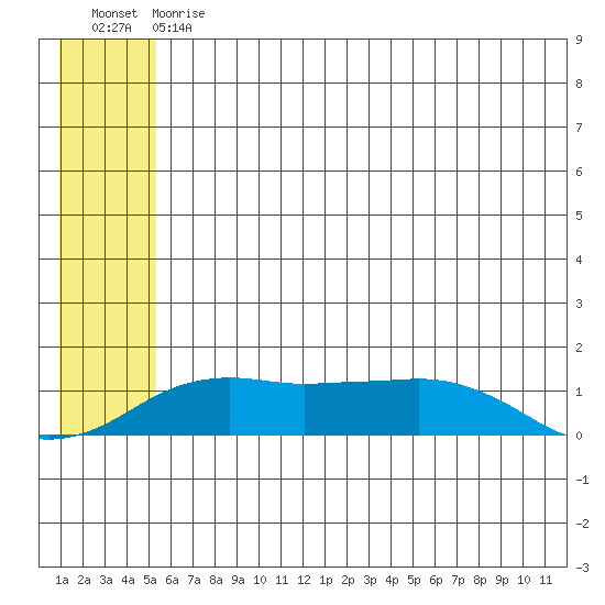 Nome tide chart for Tuesday, July 18, 2023