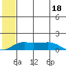 Nome tide chart for Tuesday, July 18, 2023