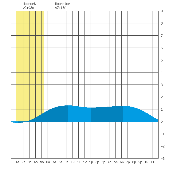 Nome tide chart for Wednesday, July 19, 2023
