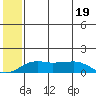 Nome tide chart for Wednesday, July 19, 2023