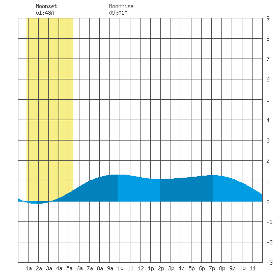 Nome tide chart for Thursday, July 20, 2023