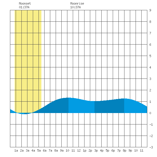 Nome tide chart for Friday, July 21, 2023