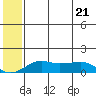 Nome tide chart for Friday, July 21, 2023