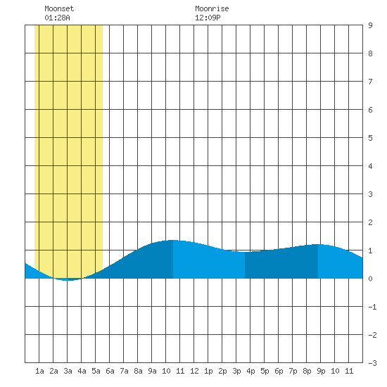 Nome tide chart for Saturday, July 22, 2023