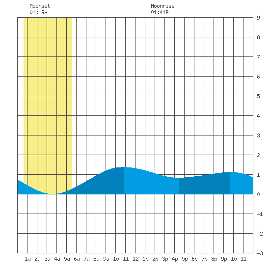 Nome tide chart for Sunday, July 23, 2023