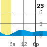 Nome tide chart for Sunday, July 23, 2023