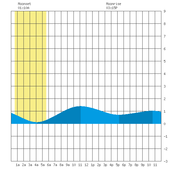 Nome tide chart for Monday, July 24, 2023
