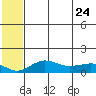 Nome tide chart for Monday, July 24, 2023