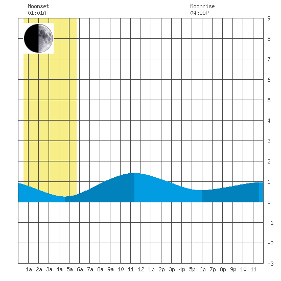 Nome tide chart for Tuesday, July 25, 2023