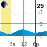 Nome tide chart for Tuesday, July 25, 2023