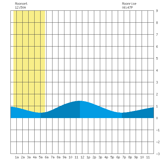 Nome tide chart for Wednesday, July 26, 2023