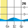 Nome tide chart for Wednesday, July 26, 2023