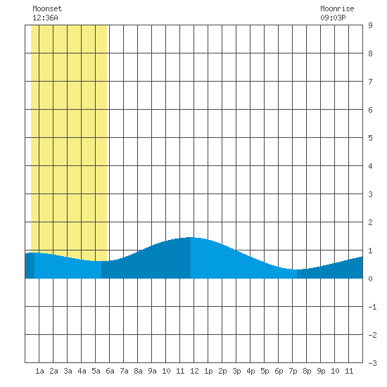 Nome tide chart for Thursday, July 27, 2023