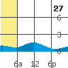 Nome tide chart for Thursday, July 27, 2023