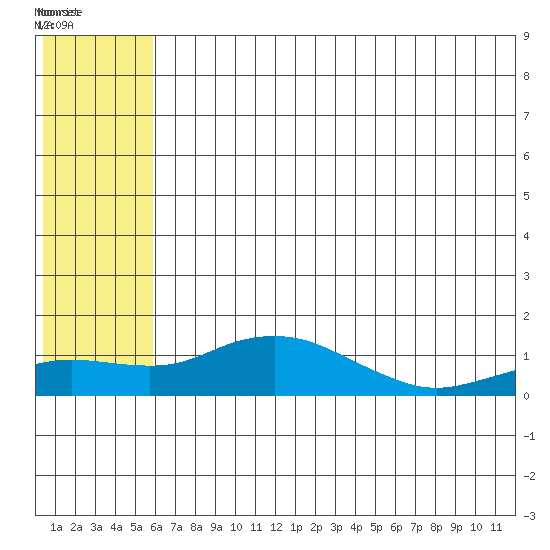 Nome tide chart for Friday, July 28, 2023