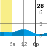 Nome tide chart for Friday, July 28, 2023