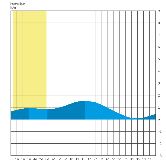 Nome tide chart for Saturday, July 29, 2023