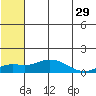 Nome tide chart for Saturday, July 29, 2023