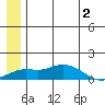 Nome tide chart for Sunday, July 2, 2023