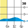 Nome tide chart for Sunday, July 30, 2023