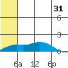 Nome tide chart for Monday, July 31, 2023