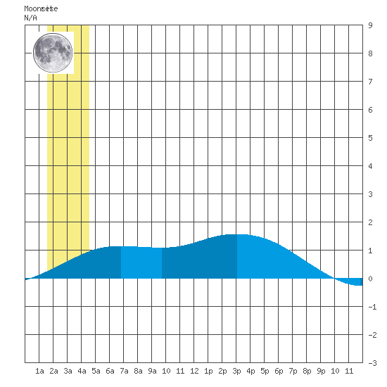 Nome tide chart for Monday, July 3, 2023