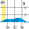 Nome tide chart for Monday, July 3, 2023